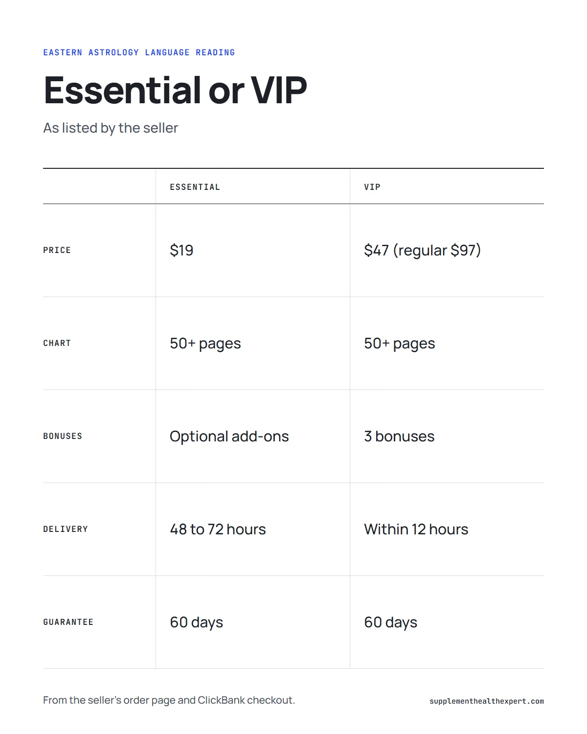 Table graphic comparing the Essential and VIP Eastern Astrology Language Reading packages: price, chart, bonuses, delivery time and support